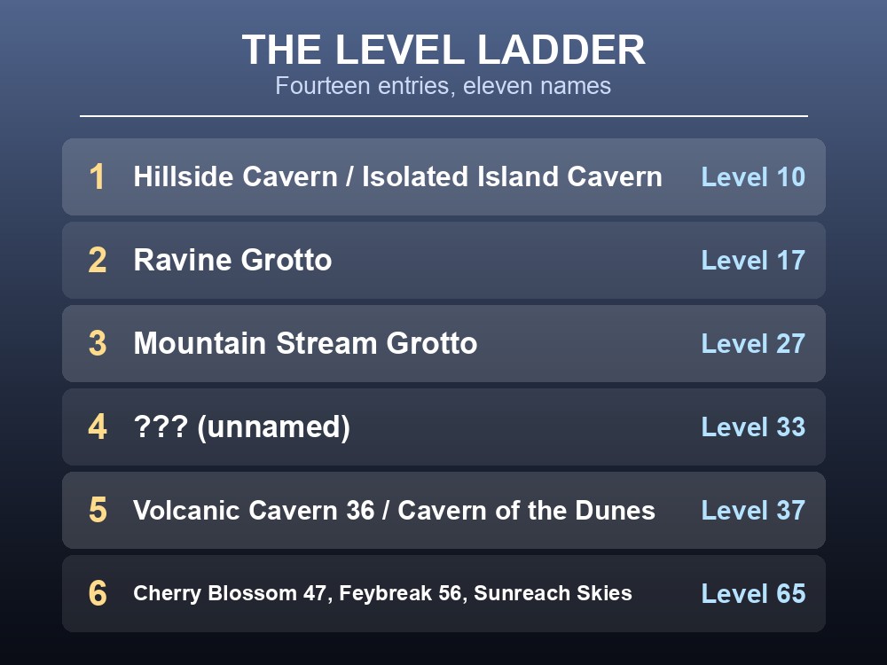 Card listing every Palworld dungeon with its level requirement from 10 to 65.