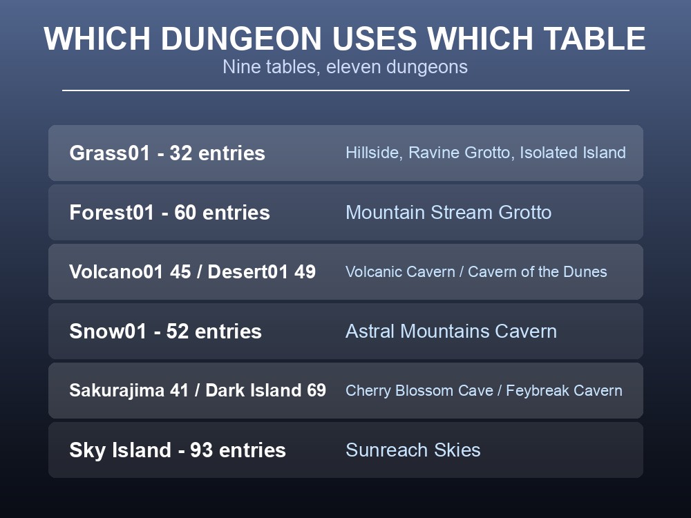 Card mapping Palworld dungeon names to their internal loot tables.