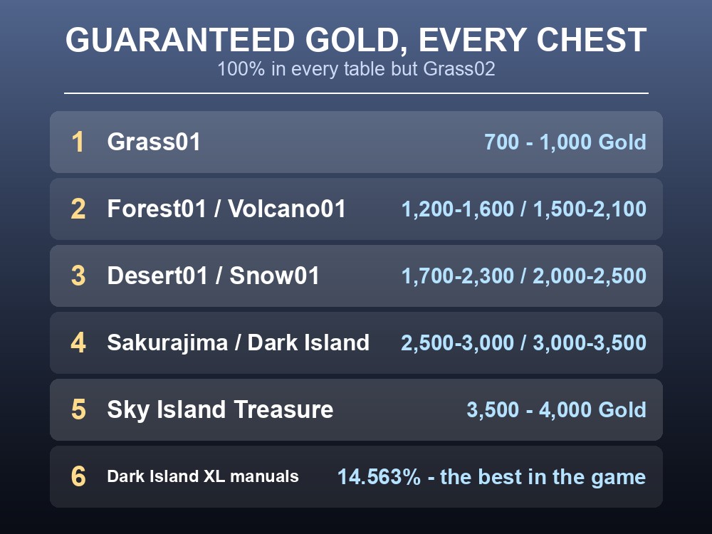 Card showing Palworld's guaranteed dungeon gold ranging from 700 to 4,000 by tier.