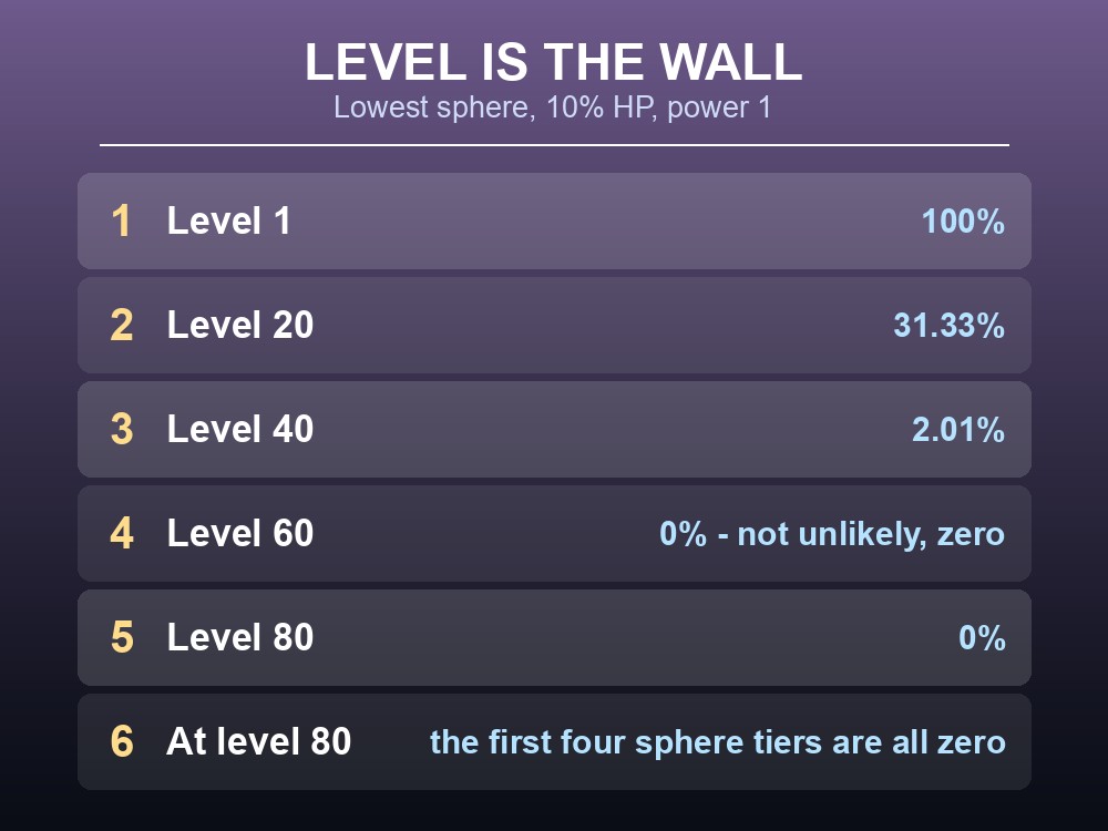 Card showing how Palworld capture chance collapses as target level rises.