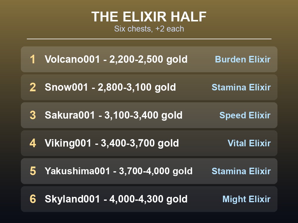 Card showing that the Palworld elixir chest item tiers do not follow the gold ladder.