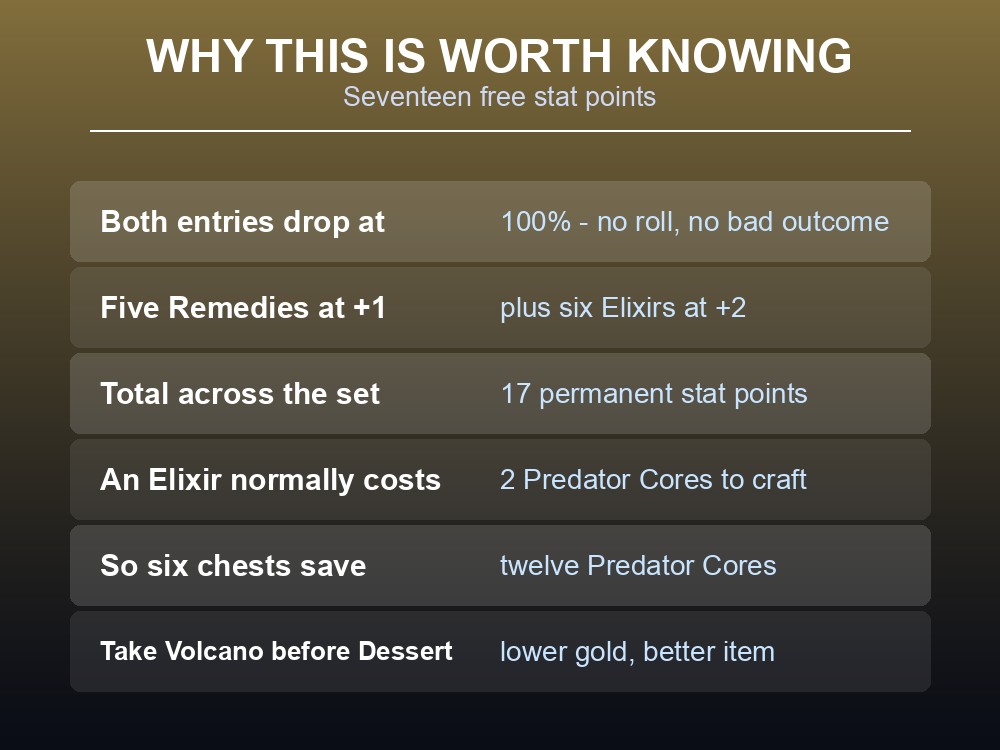 Card explaining how to route Palworld dungeon runs for Elixir chests.