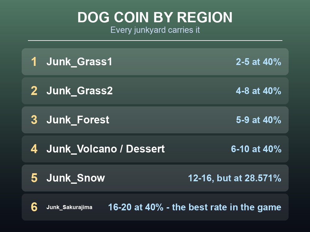 Card listing Palworld's ten junkyard tables with gold, sphere tier and Dog Coin yield.