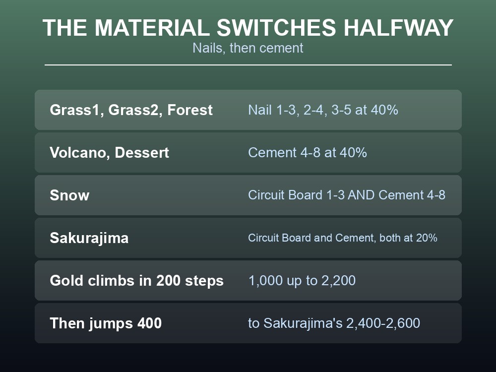 Card showing that Palworld junkyards switch from Nail to Cement partway down the ladder.