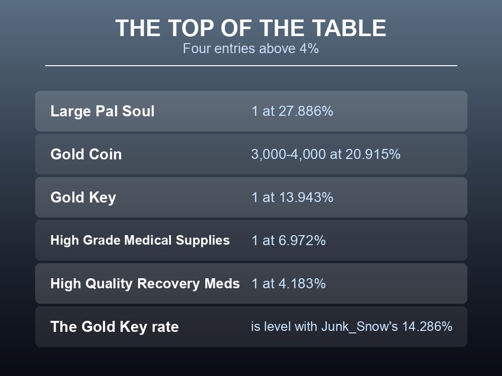 Card listing the Palworld oil rig's top drops: Large Pal Soul, gold, Gold Key.