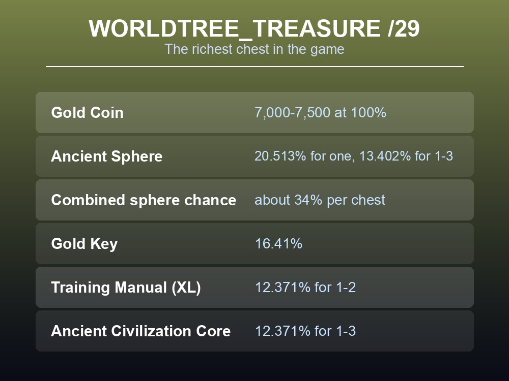 Card showing the World Tree treasure table's guaranteed gold and Ancient Sphere rate.
