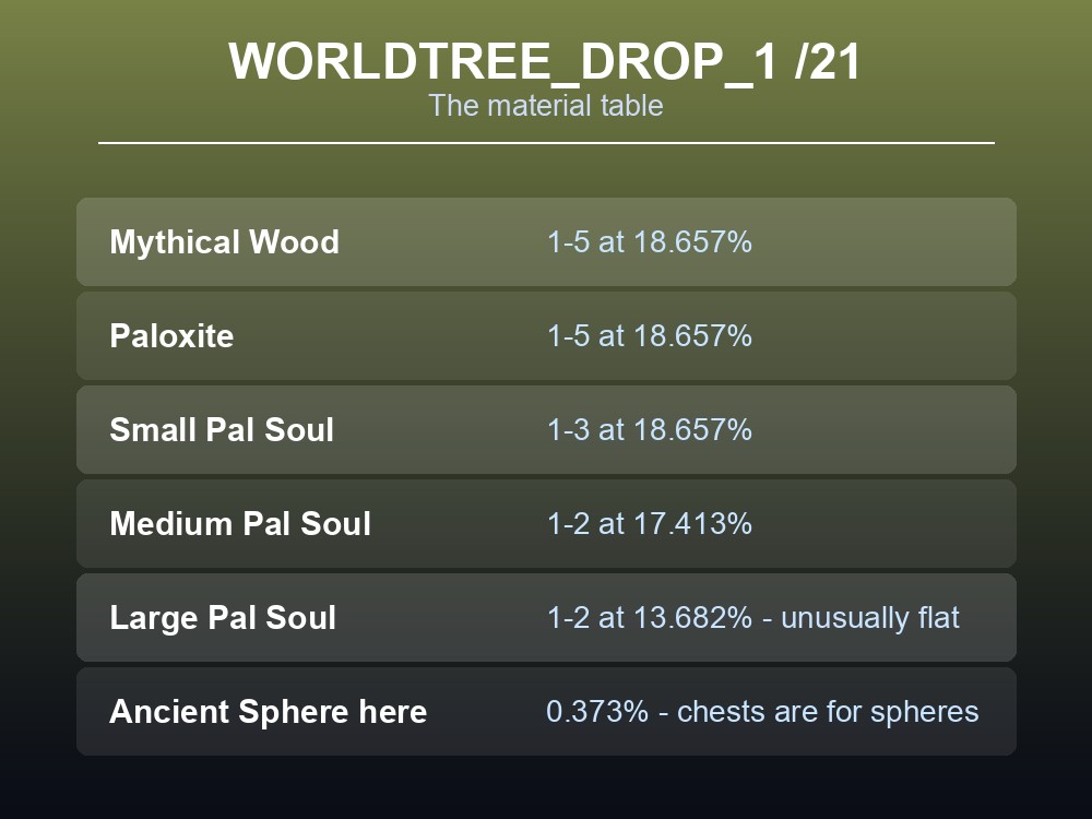 Card comparing the World Tree overworld drop table's Pal Soul and material rates.