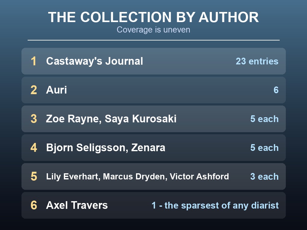 Card breaking down Palworld's 64 journal entries by author.