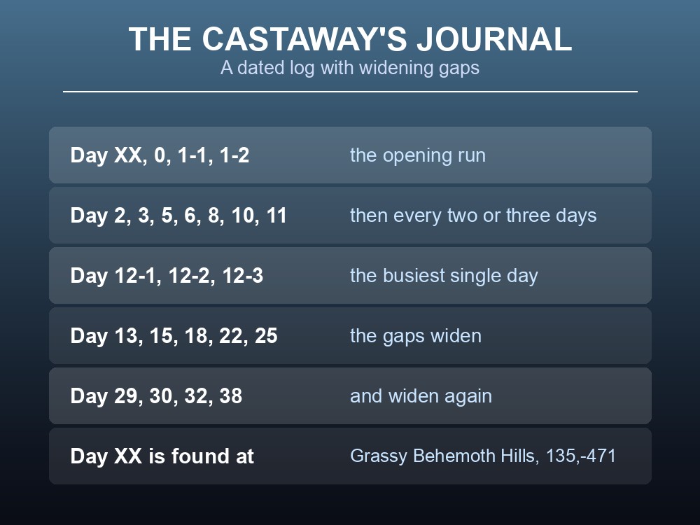 Card listing the Castaway's Journal day numbers and the gaps between them.