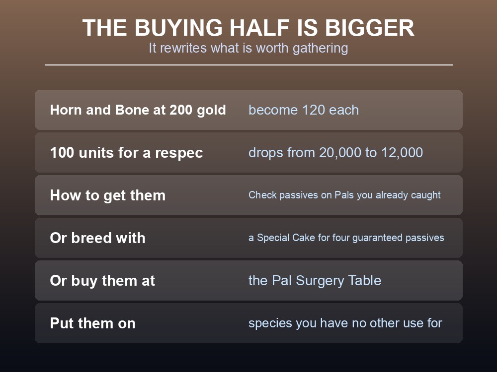 Card listing the Palworld purchases most improved by the 40% merchant discount.