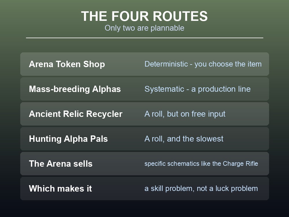 Card listing the four routes to legendary schematics in Palworld.