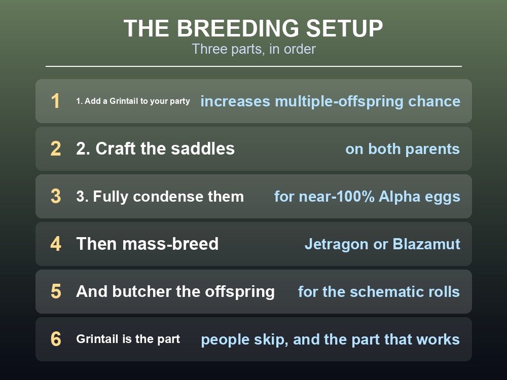 Card explaining the Alpha egg breeding setup for legendary schematics.