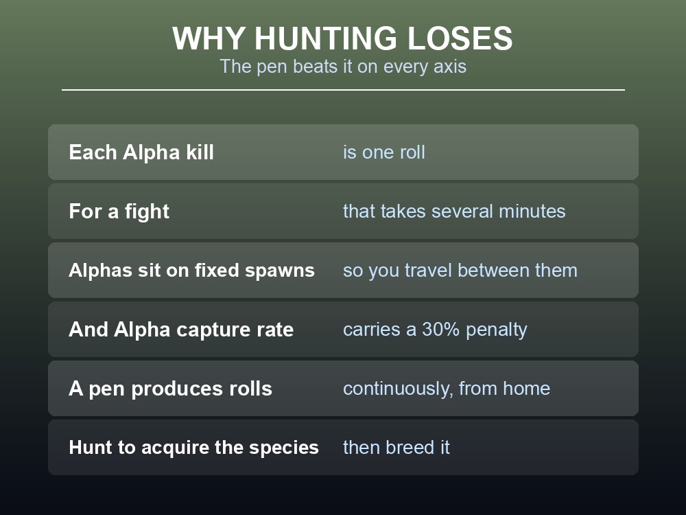 Card comparing Alpha hunting against the breeding pen for schematic farming.