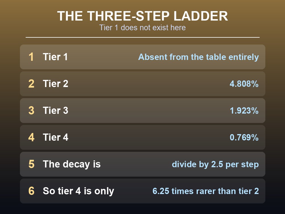 Card showing that Palworld treasure map chests skip tier-1 schematics entirely.