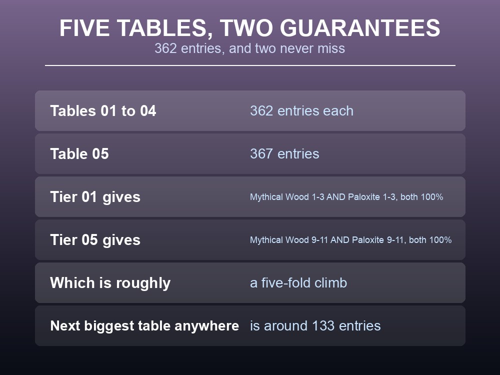 Card listing the five Ancient Relic Recycler tables and their guaranteed yields.