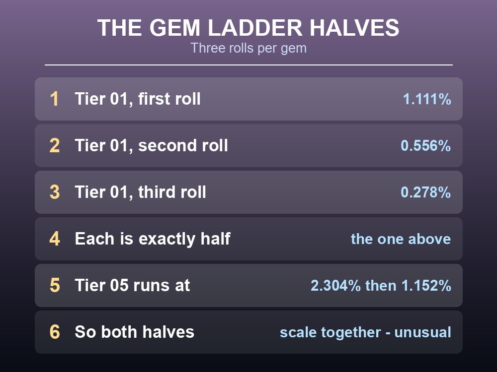Card showing the Ancient Relic Recycler's Radiant Gem rate ladder.