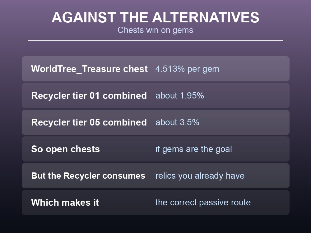 Card comparing the Recycler with World Tree chests as a gem and material source.