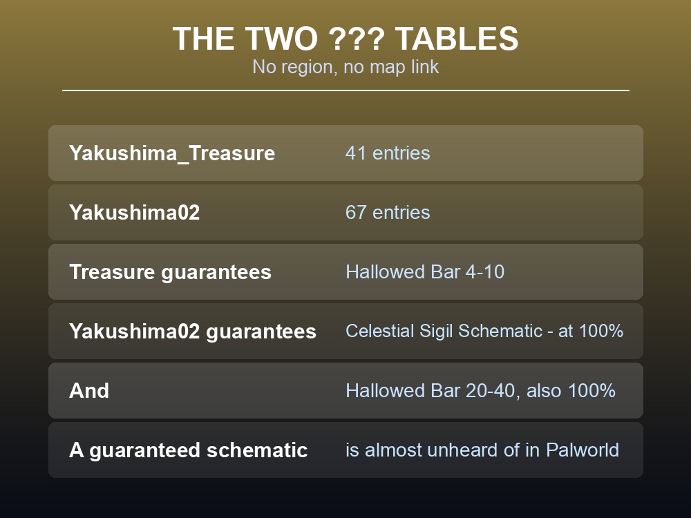Card listing the two Yakushima tables and their guaranteed drops.