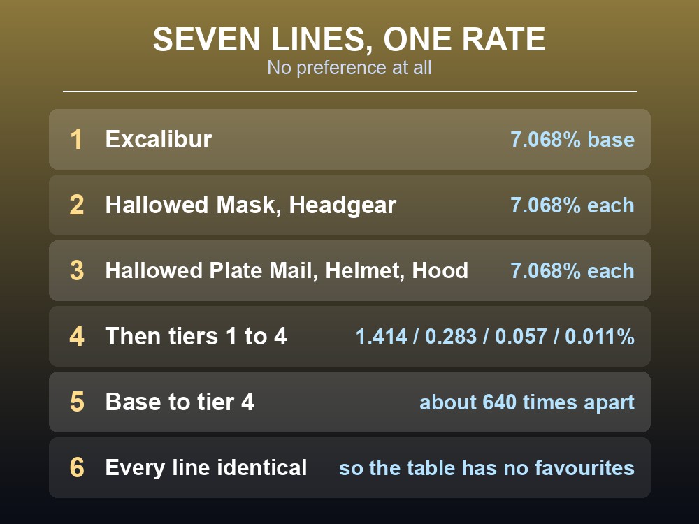 Card listing the six Hallowed armour pieces and Excalibur.