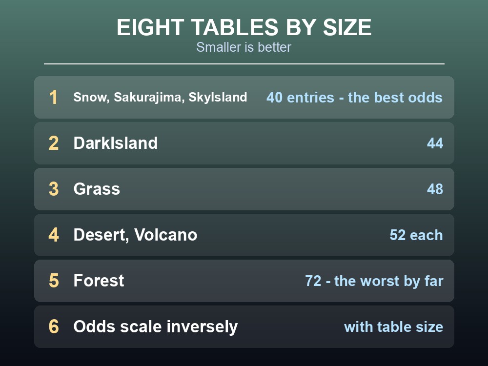 Card listing Palworld's eight regional supply drop tables by size.