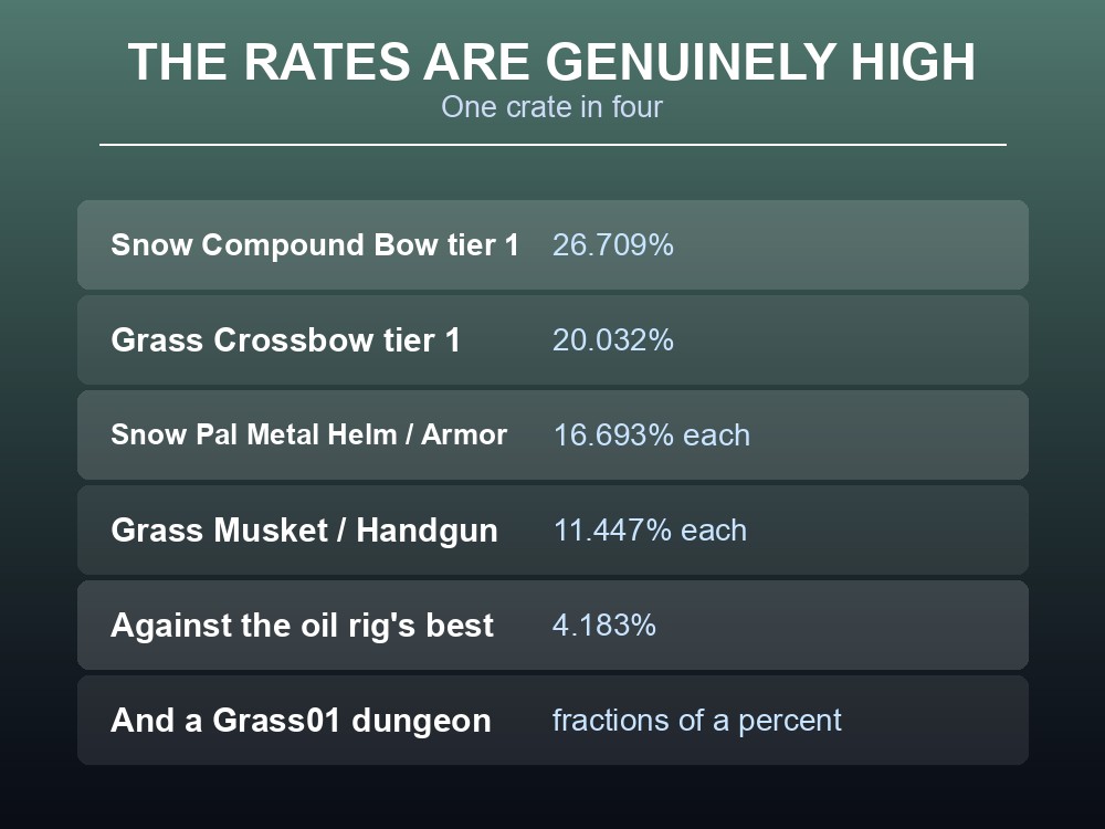 Card comparing supply drop schematic rates against dungeon and camp chests.