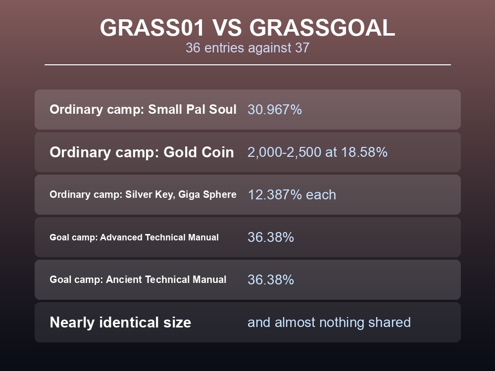 Card comparing an ordinary Palworld enemy camp table with a Goal camp table.