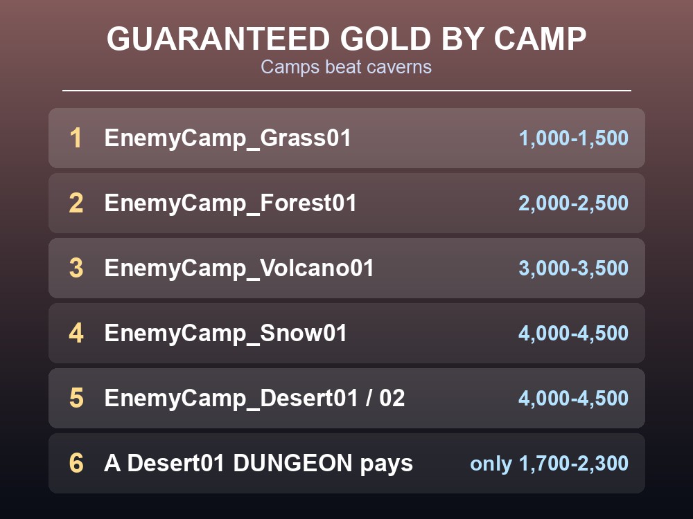 Card showing the guaranteed gold payouts across Palworld's enemy camps.