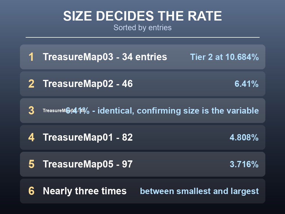 Card listing all five Palworld treasure map tables and their tier-2 rates.