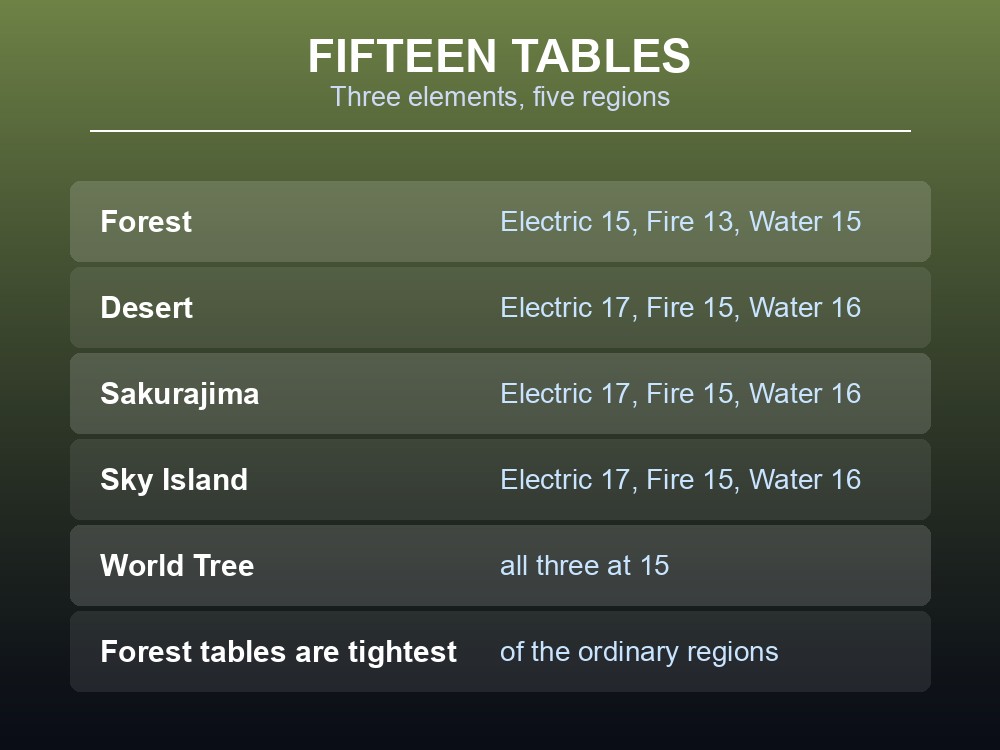 Card listing the fifteen Palworld elemental chest tables by region and element.