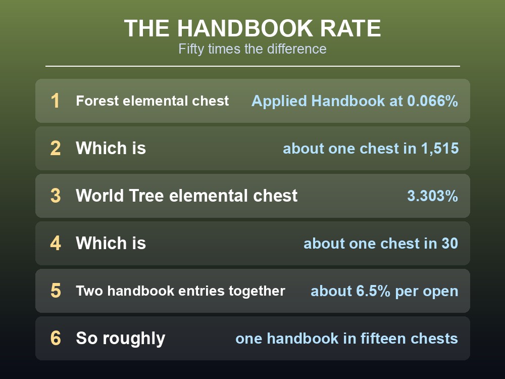 Card comparing a World Tree elemental chest with a Forest one.