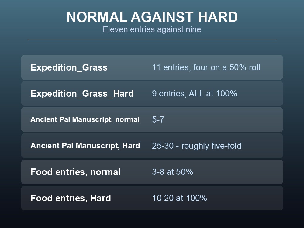 Card comparing a normal Palworld expedition box with its Hard equivalent.