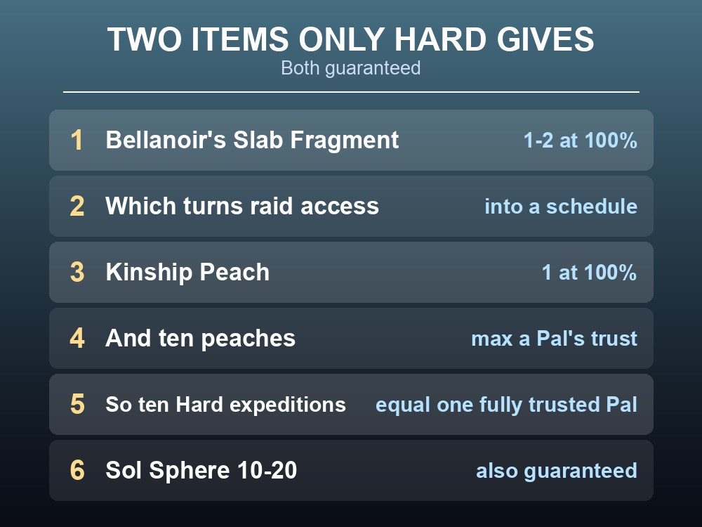 Card highlighting Bellanoir's Slab Fragment and Kinship Peach as Hard-only drops.