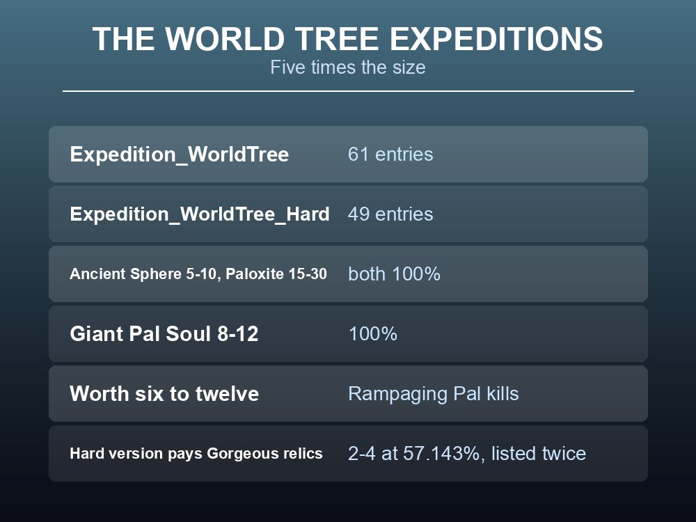 Card advising which Palworld expeditions to run for which reward.
