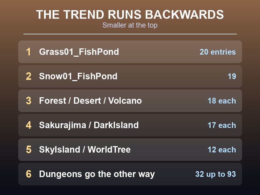 Card listing Palworld's nine regional fishing pond tables by size.