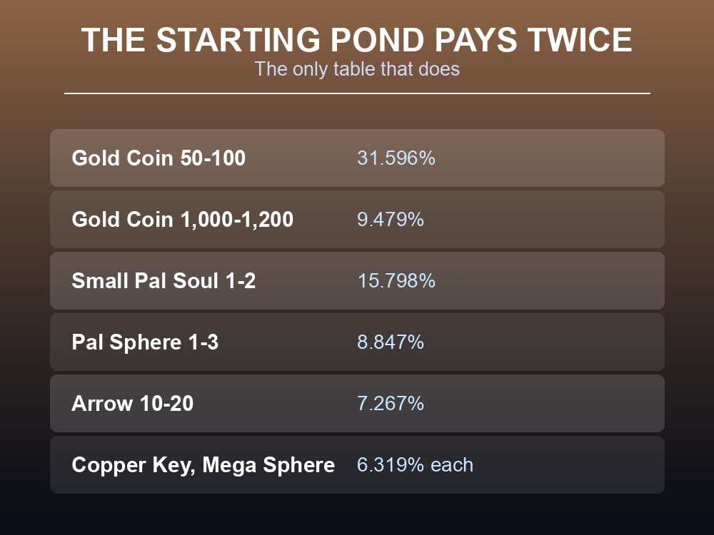 Card noting that the Sky Island pond's published rates are all zero.