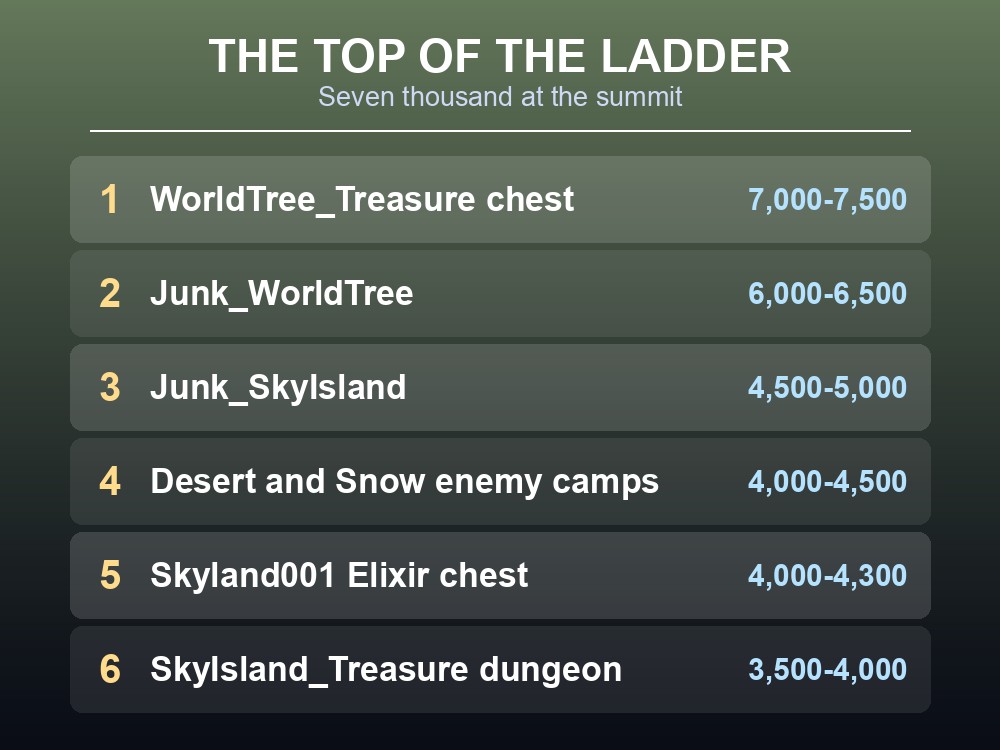Card ranking Palworld's highest guaranteed gold payouts.