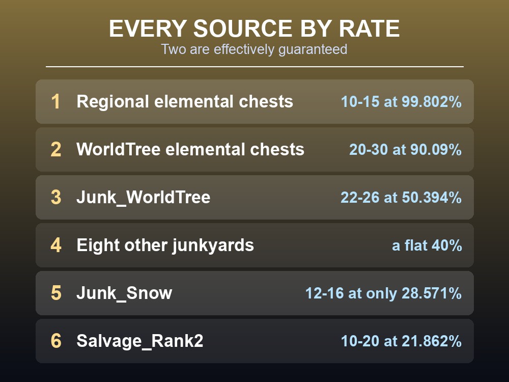 Card ranking Palworld's Dog Coin sources by drop rate.