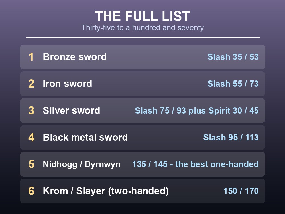 Card listing all nine Valheim swords with damage and stamina.