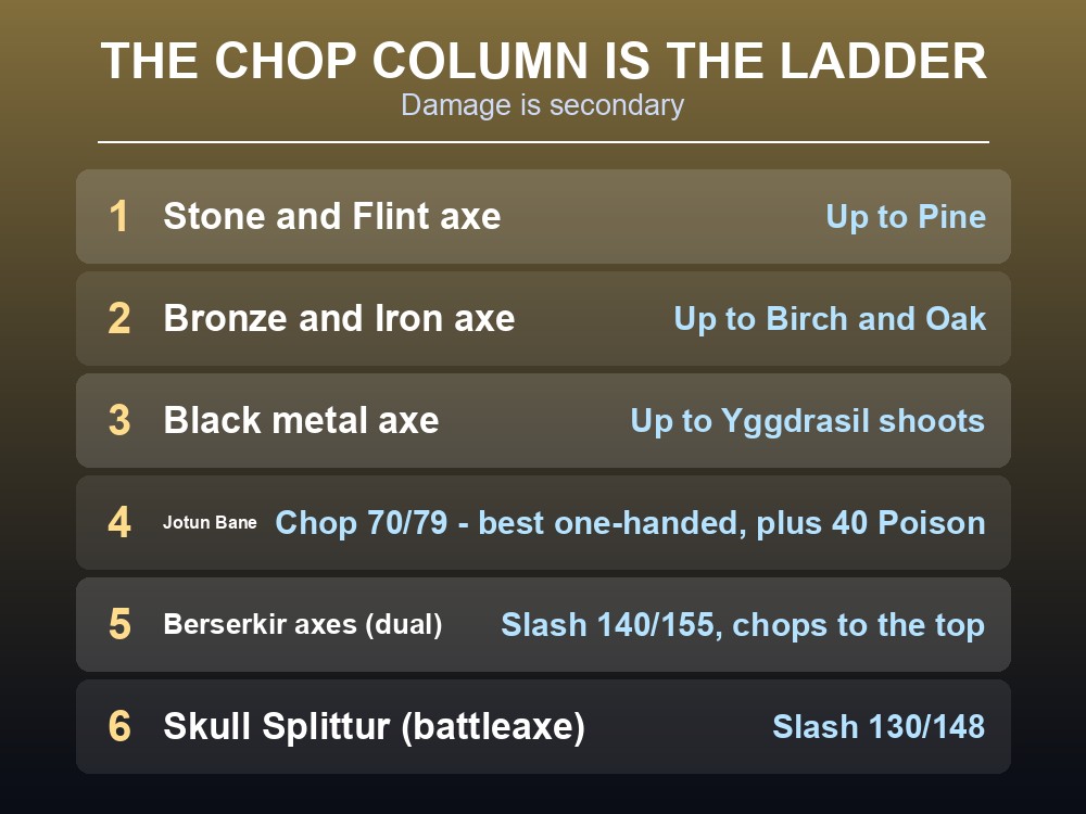 Card listing Valheim's one-handed and dual-wielded axes with damage and chop tiers.