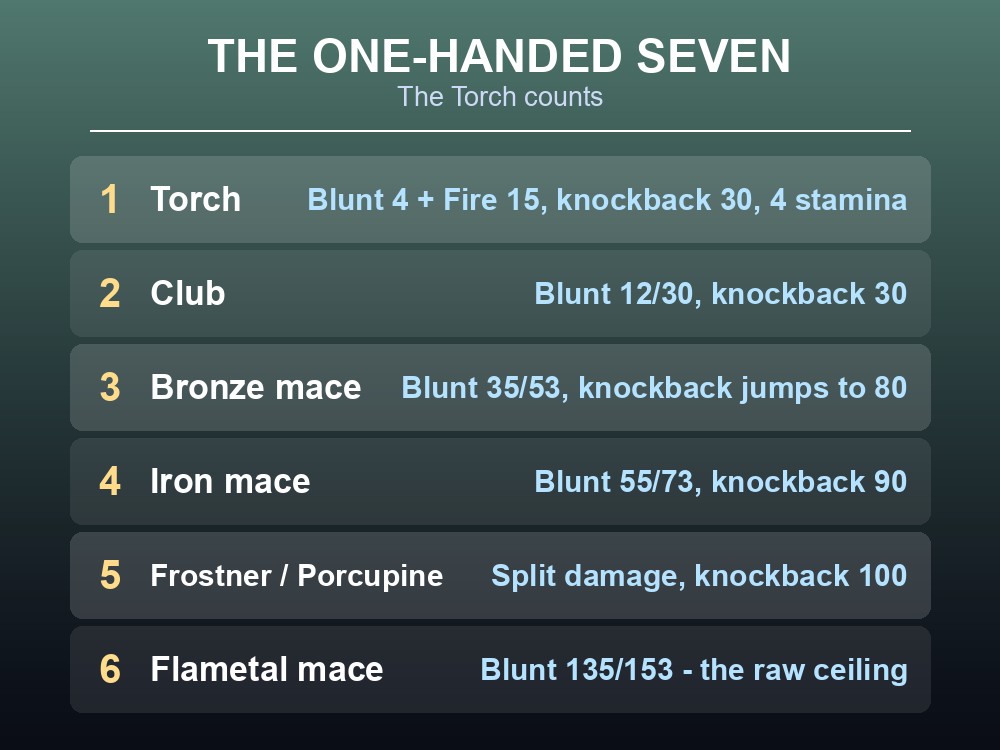 Card listing Valheim's one-handed clubs with damage and knockback.