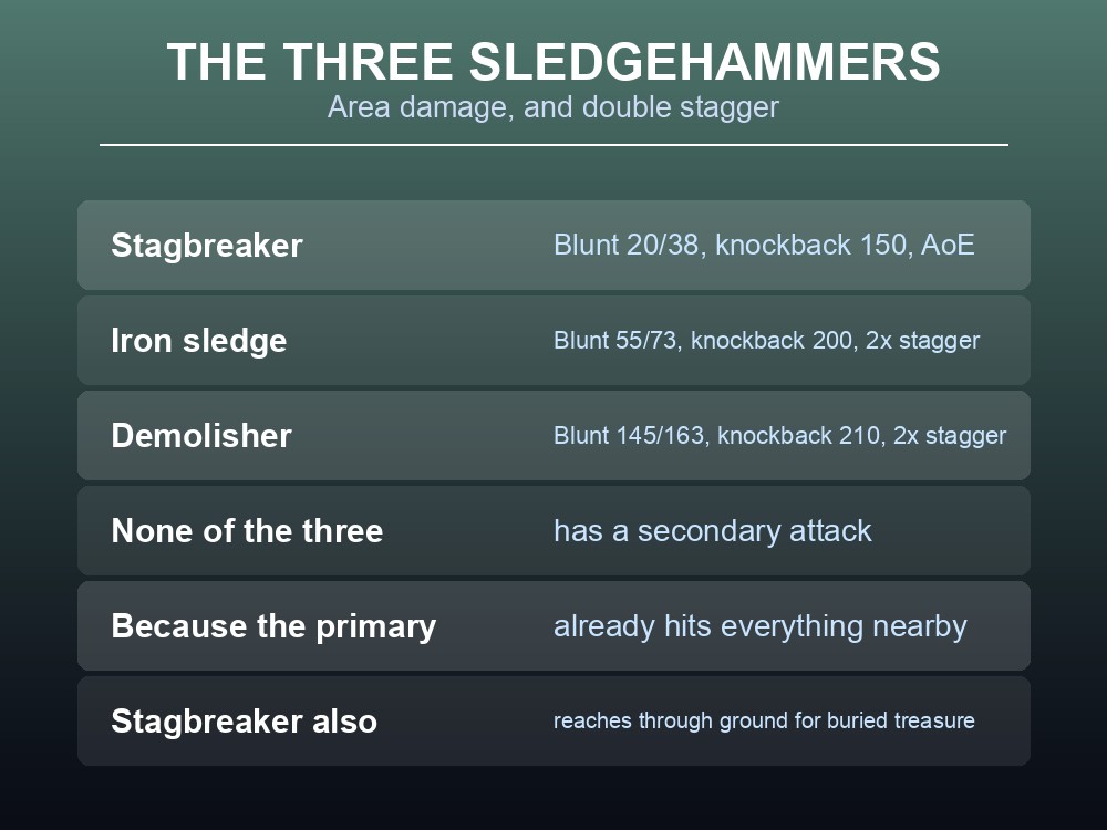 Card listing Valheim's three sledgehammers and their area damage.