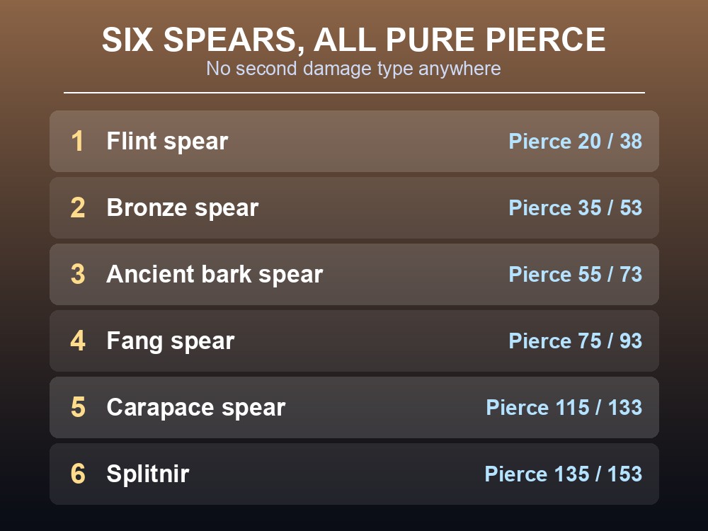 Card listing all six Valheim spears with damage and stamina.
