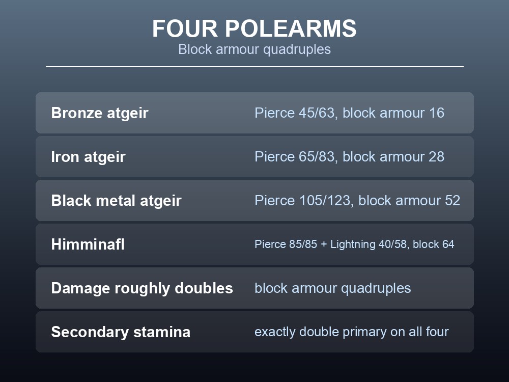 Card listing Valheim's four atgeirs with damage, stamina and block armour.