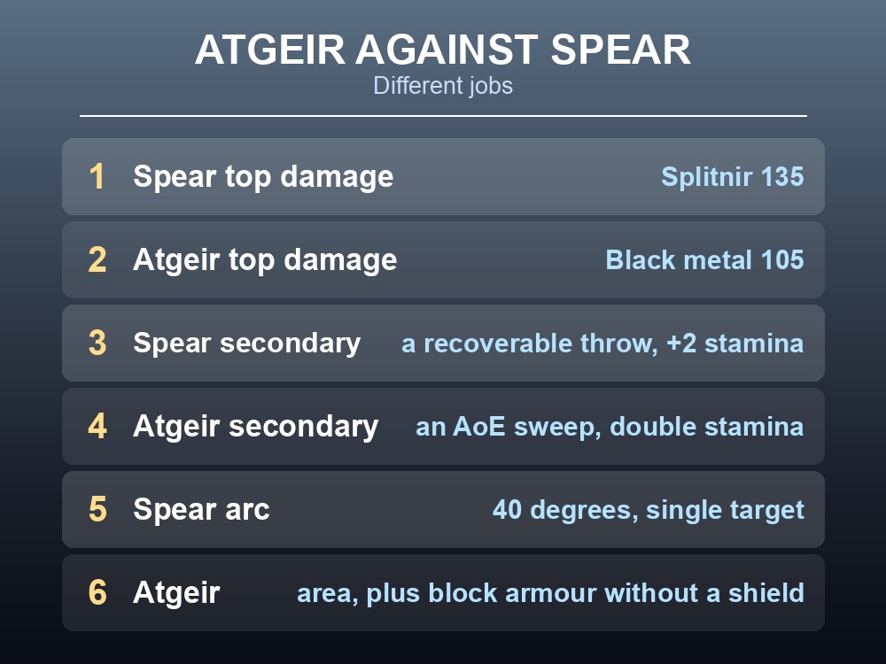Card advising which Valheim atgeir to build and when.