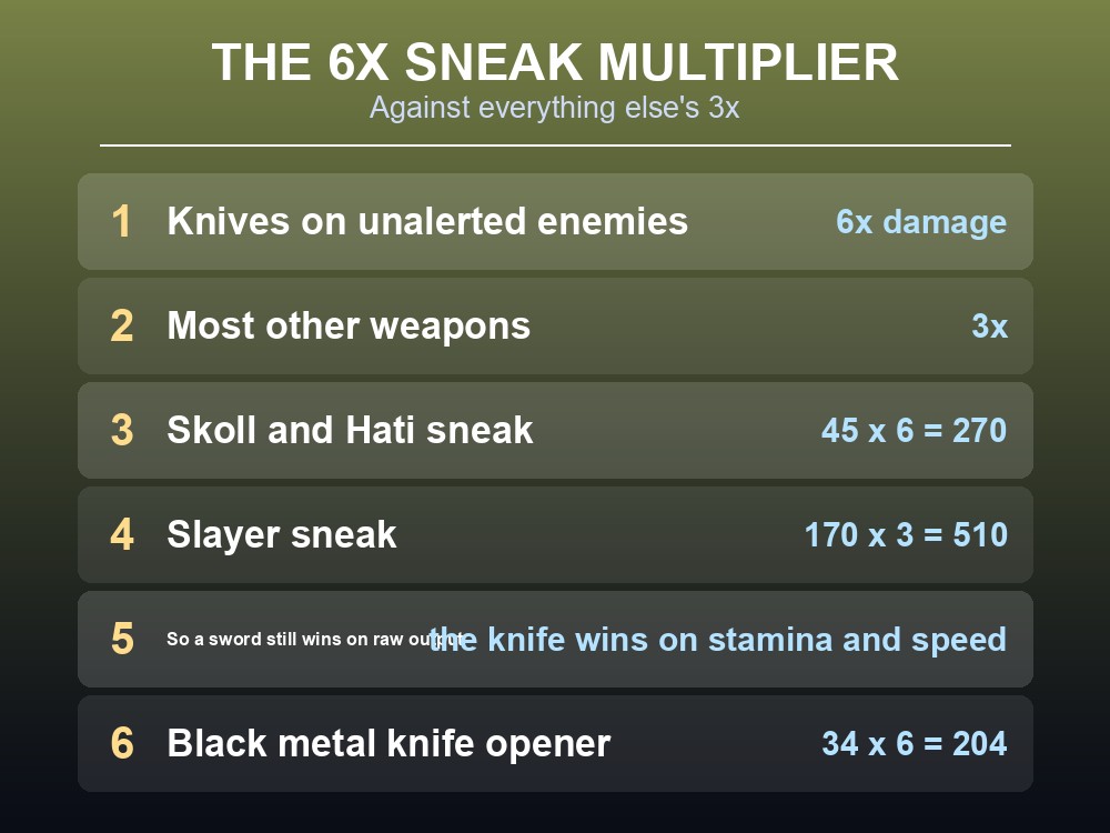 Card explaining that Valheim's Butcher knife only damages tamed animals.