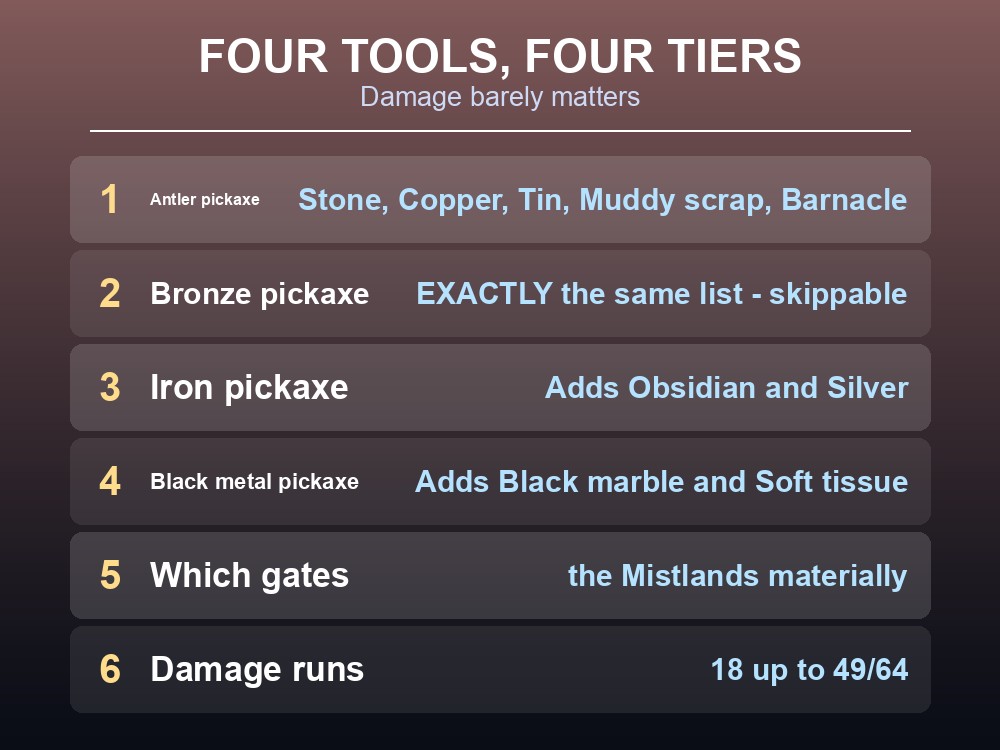 Card listing Valheim's four pickaxes and what each one can mine.