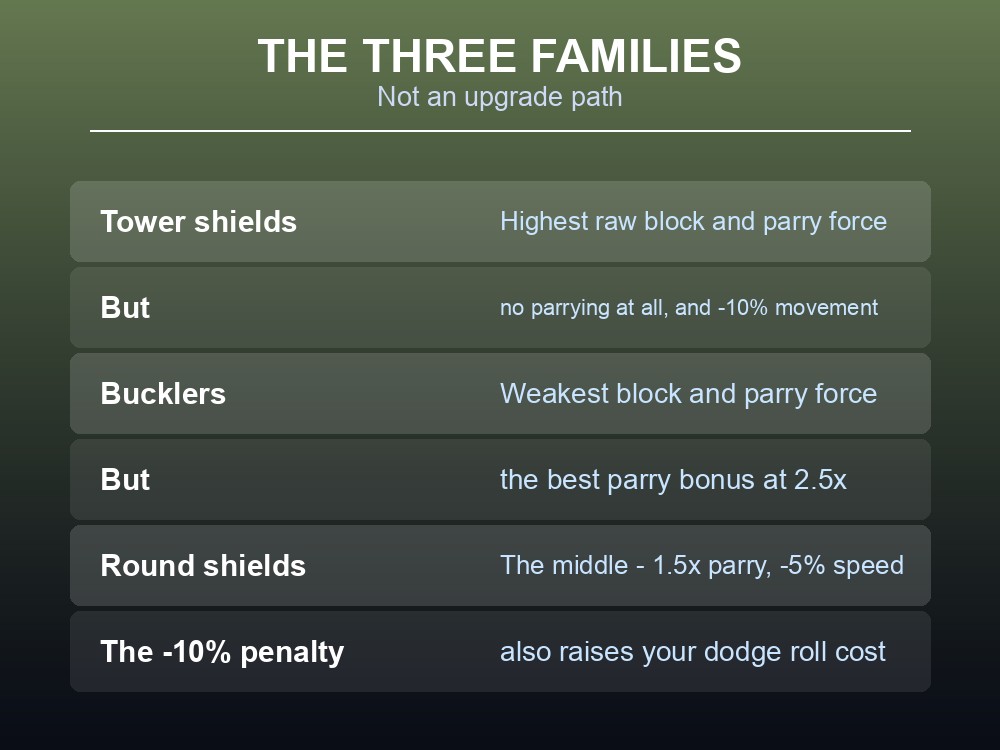 Card listing all fifteen Valheim shields by type, block power and parry bonus.