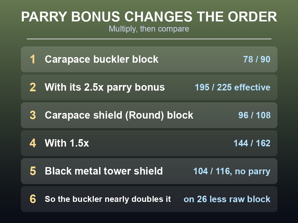 Card comparing the movement penalty across Valheim shield types.