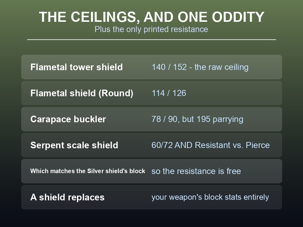 Card advising which Valheim shield family suits which playstyle.