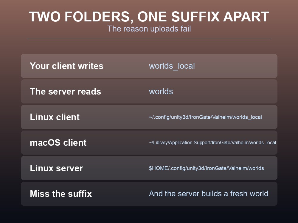 Card showing the difference between Valheim's worlds and worlds_local folders.